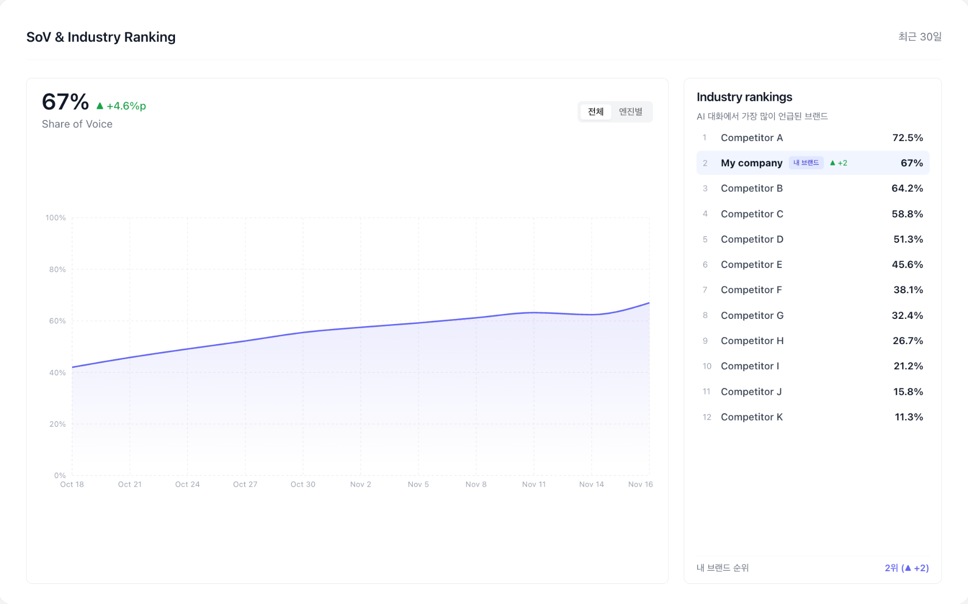 SoV & Industry Ranking 대시보드