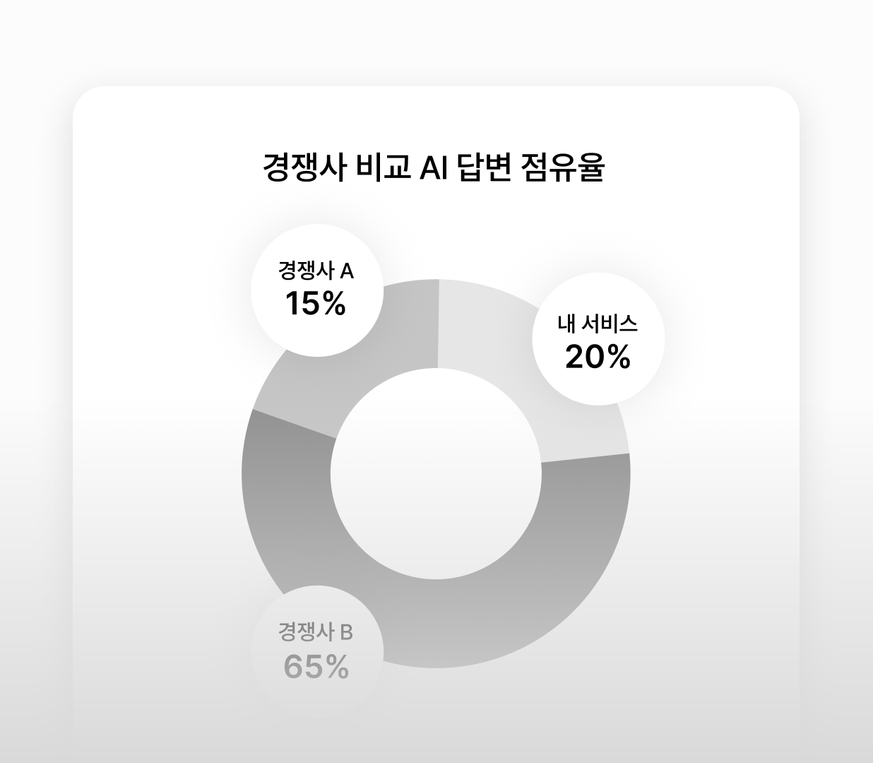 경쟁사 비교 AI 답변 점유율
