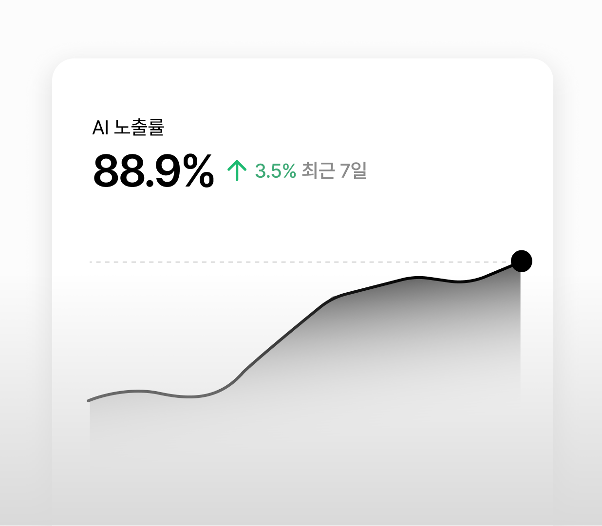 AI 노출률 상승 그래프