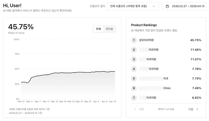 Sungmo Dental Share of Voice dashboard